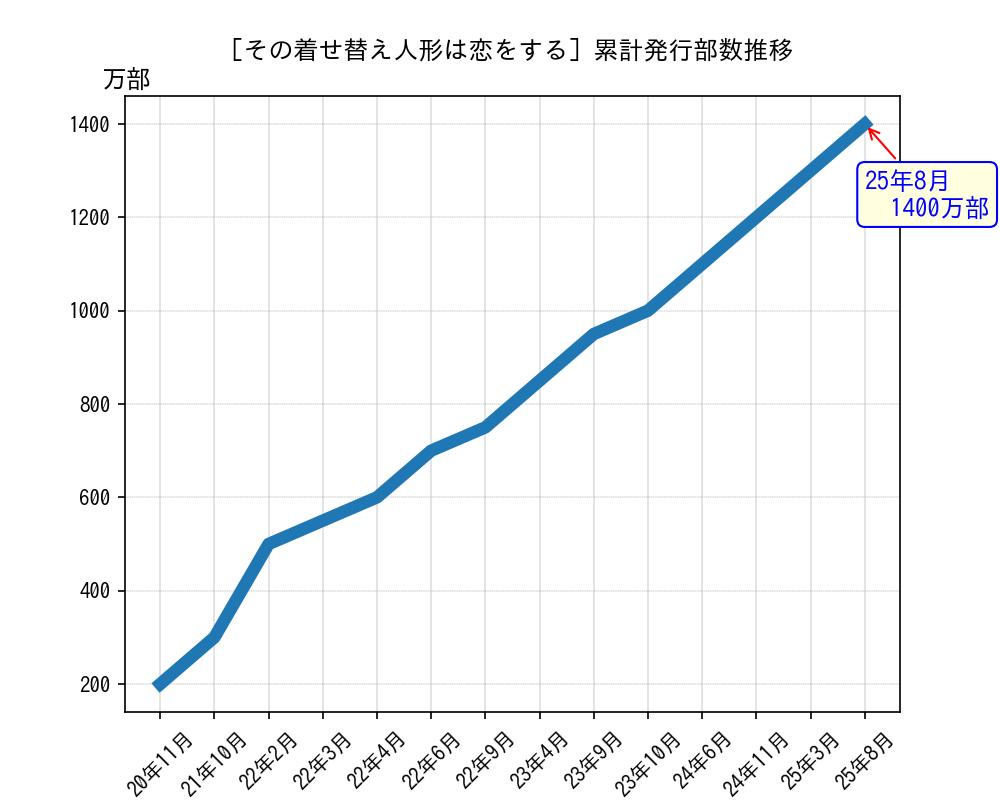 その着せ替え人形は恋をする累計発行部数推移グラフ