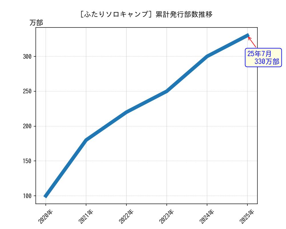 ふたりソロキャンプ累計発行部数推移グラフ