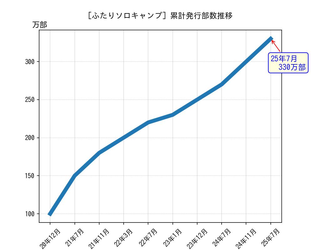 ふたりソロキャンプ累計発行部数推移グラフ
