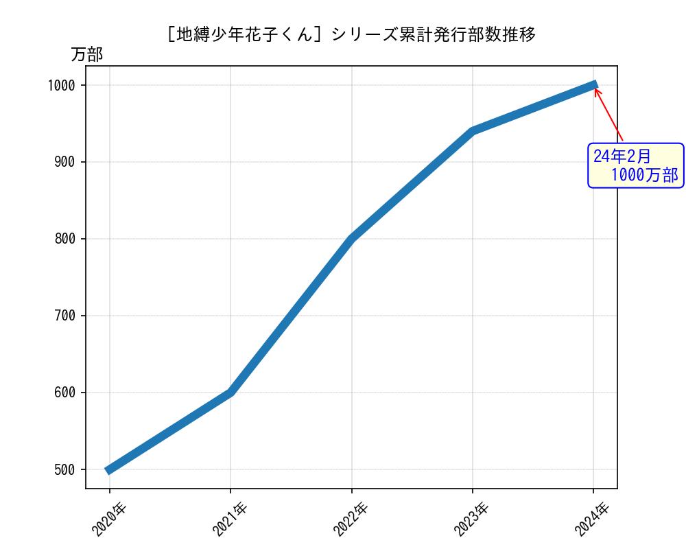地縛少年花子くんシリーズ累計発行部数推移グラフ