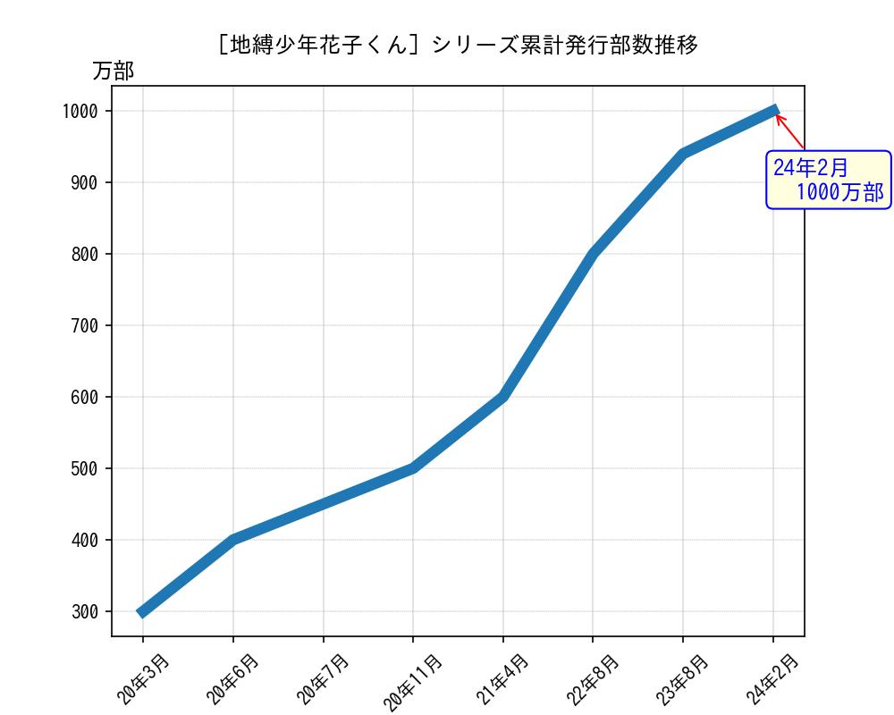 地縛少年花子くんシリーズ累計発行部数推移グラフ