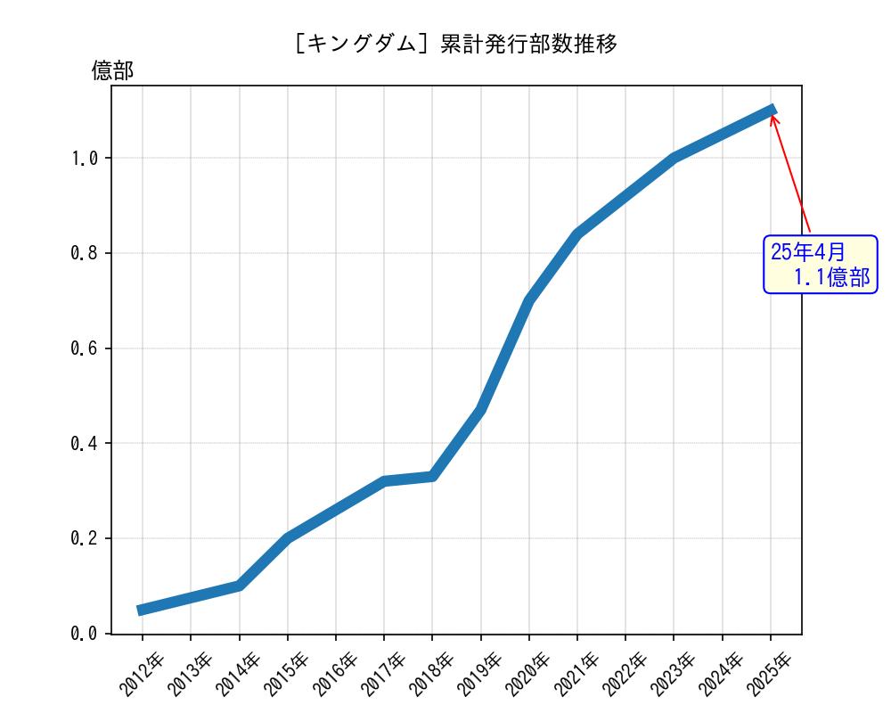 キングダム累計発行部数推移グラフ