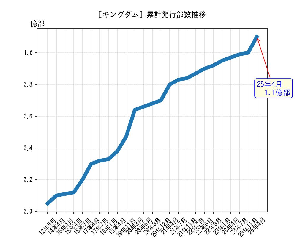 キングダム累計発行部数推移グラフ