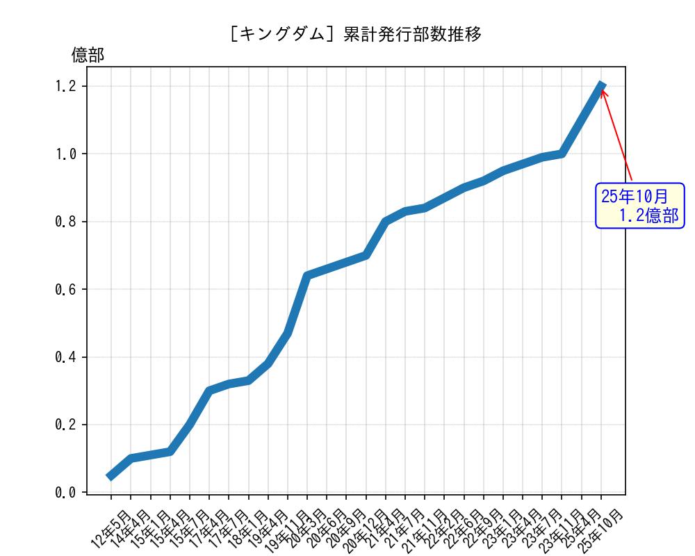 キングダム累計発行部数推移グラフ