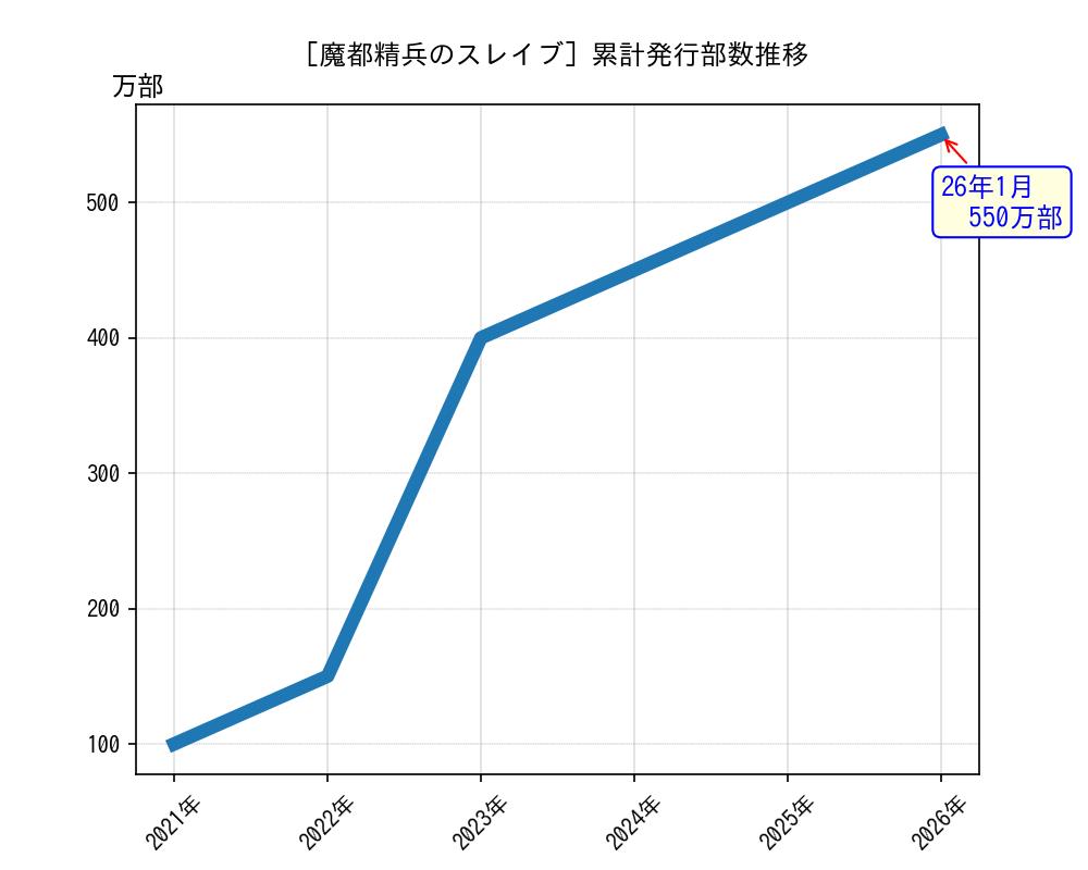 魔都精兵のスレイブ累計発行部数推移グラフ