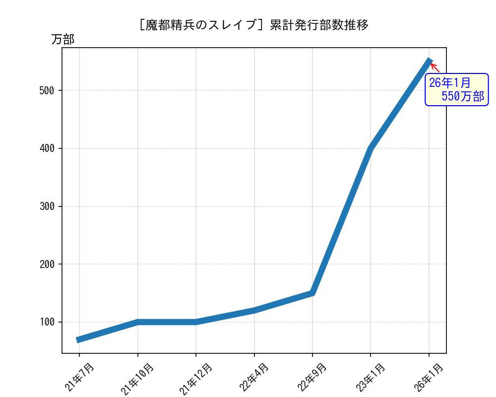 魔都精兵のスレイブ累計発行部数推移グラフ