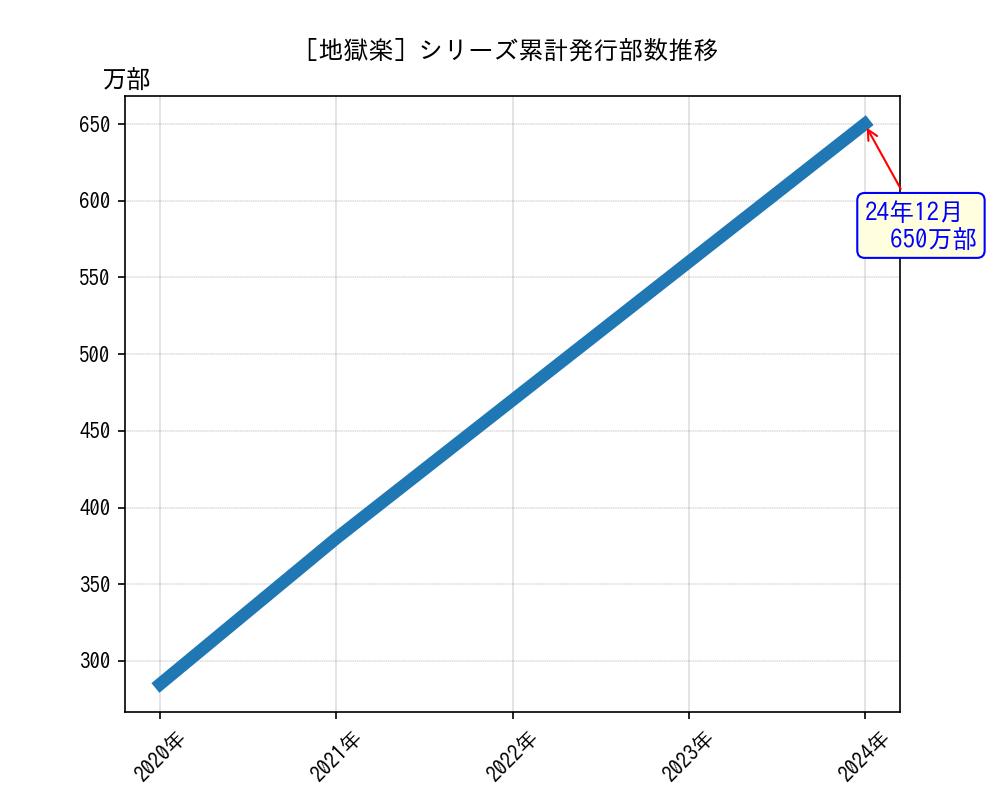 地獄楽シリーズ累計発行部数推移グラフ