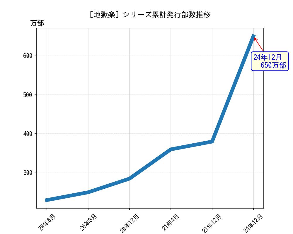 地獄楽シリーズ累計発行部数推移グラフ