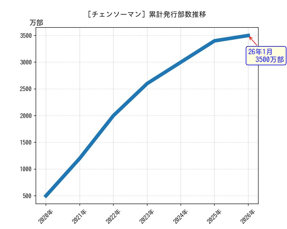 チェンソーマン累計発行部数推移グラフ