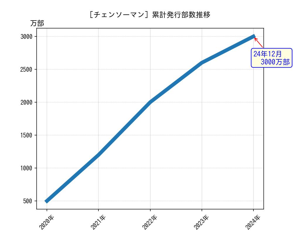 チェンソーマン累計発行部数推移グラフ