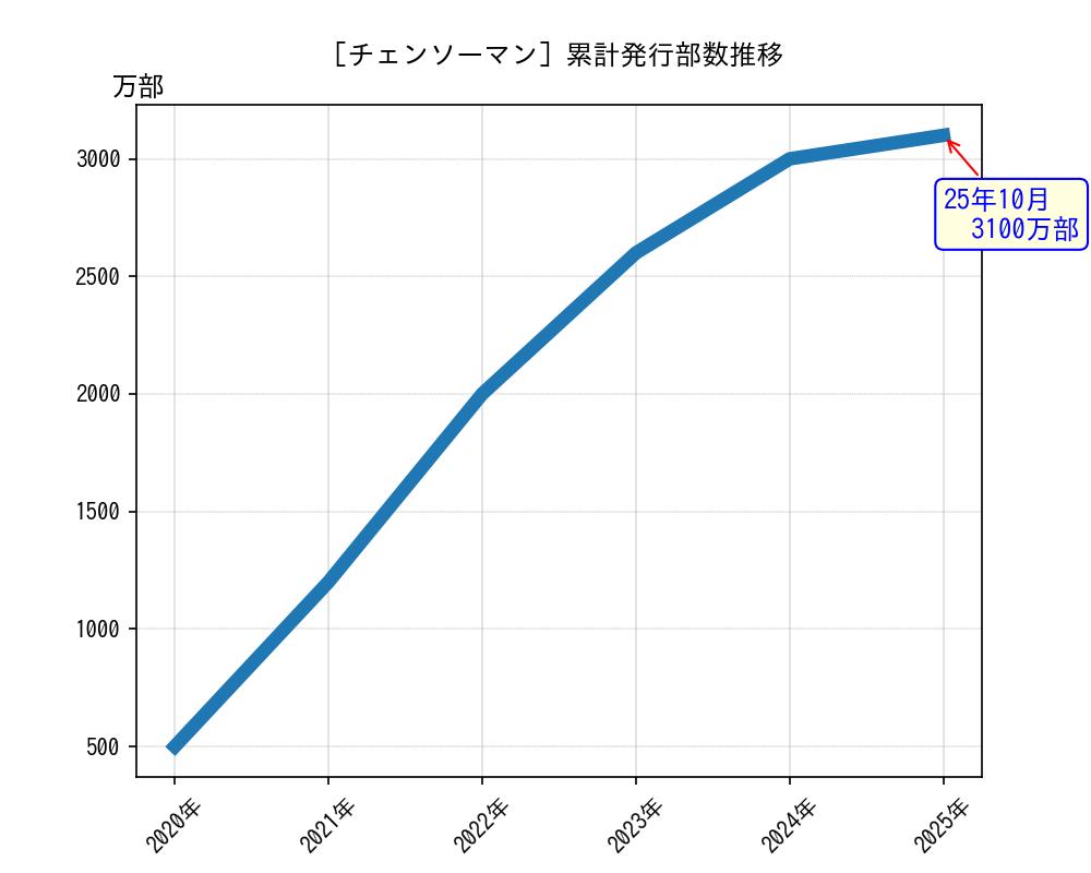 チェンソーマン累計発行部数推移グラフ