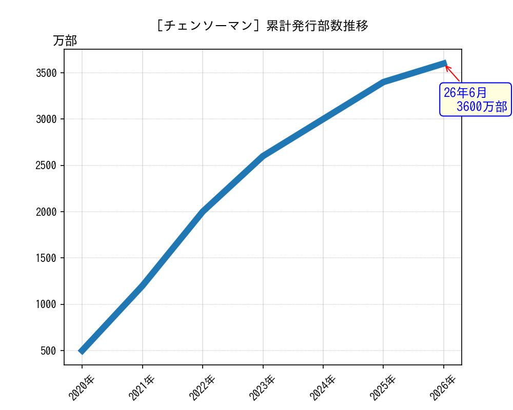 チェンソーマン累計発行部数推移グラフ