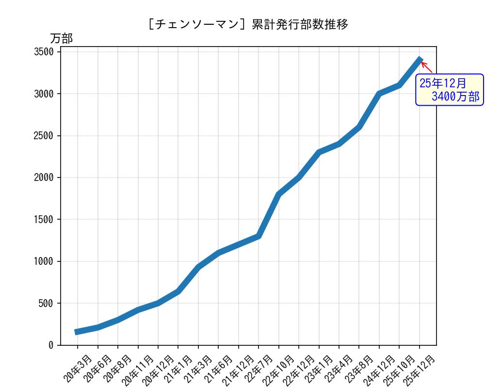 チェンソーマン累計発行部数推移グラフ