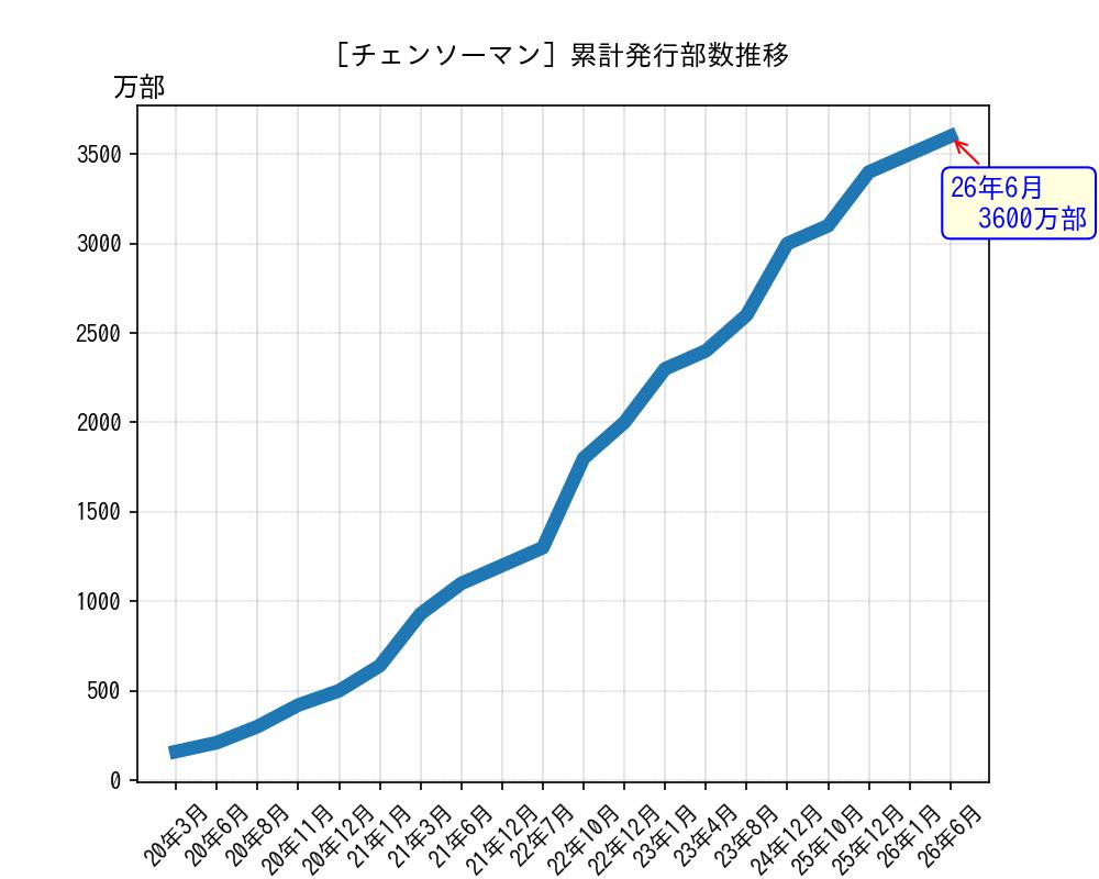 チェンソーマン累計発行部数推移グラフ