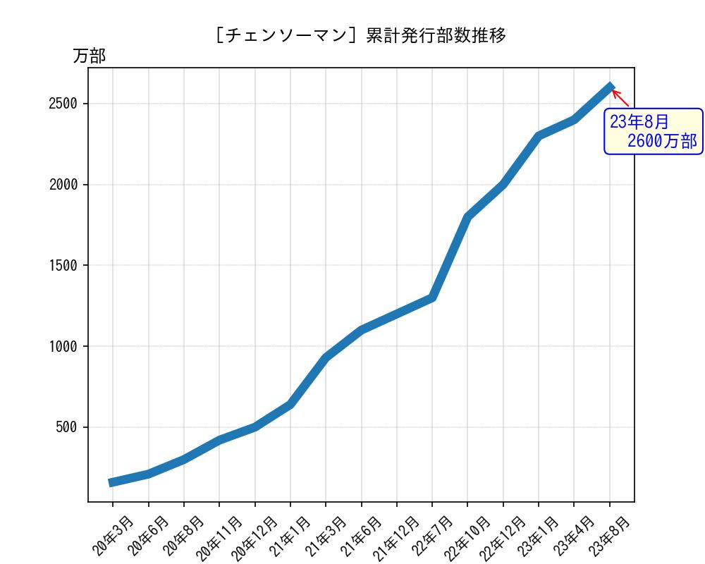 チェンソーマン累計発行部数推移グラフ