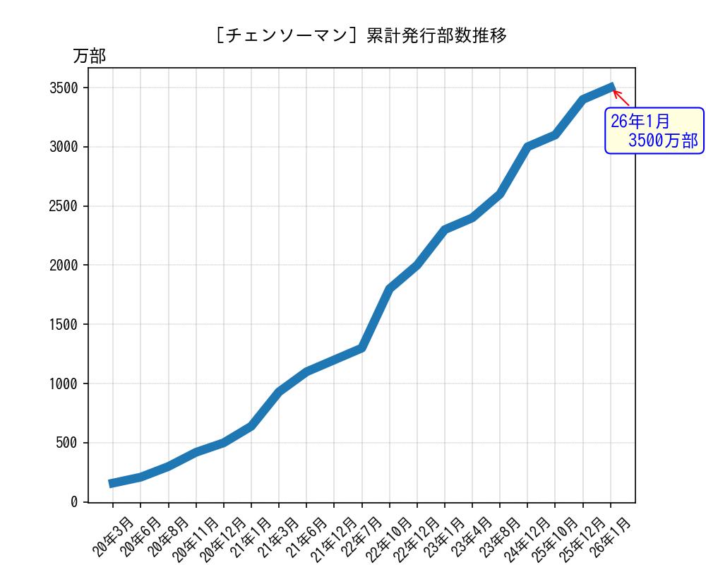 チェンソーマン累計発行部数推移グラフ