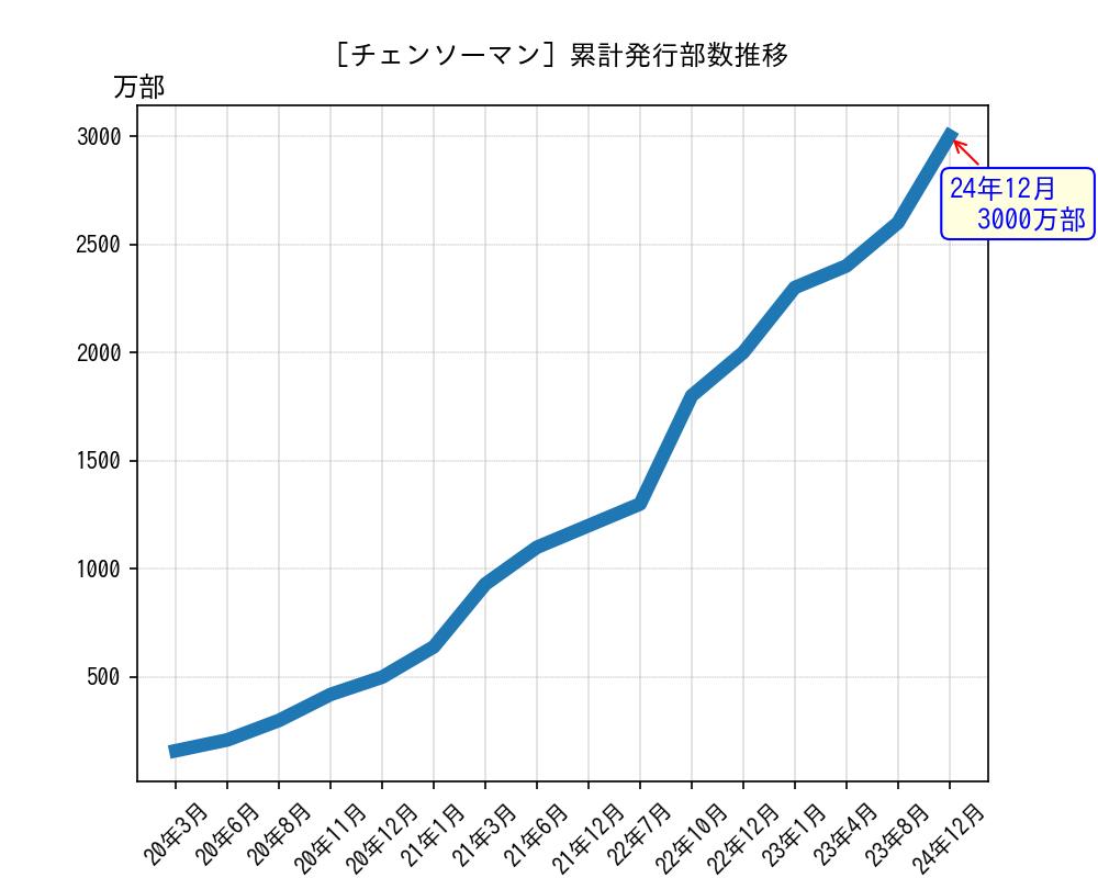 チェンソーマン累計発行部数推移グラフ