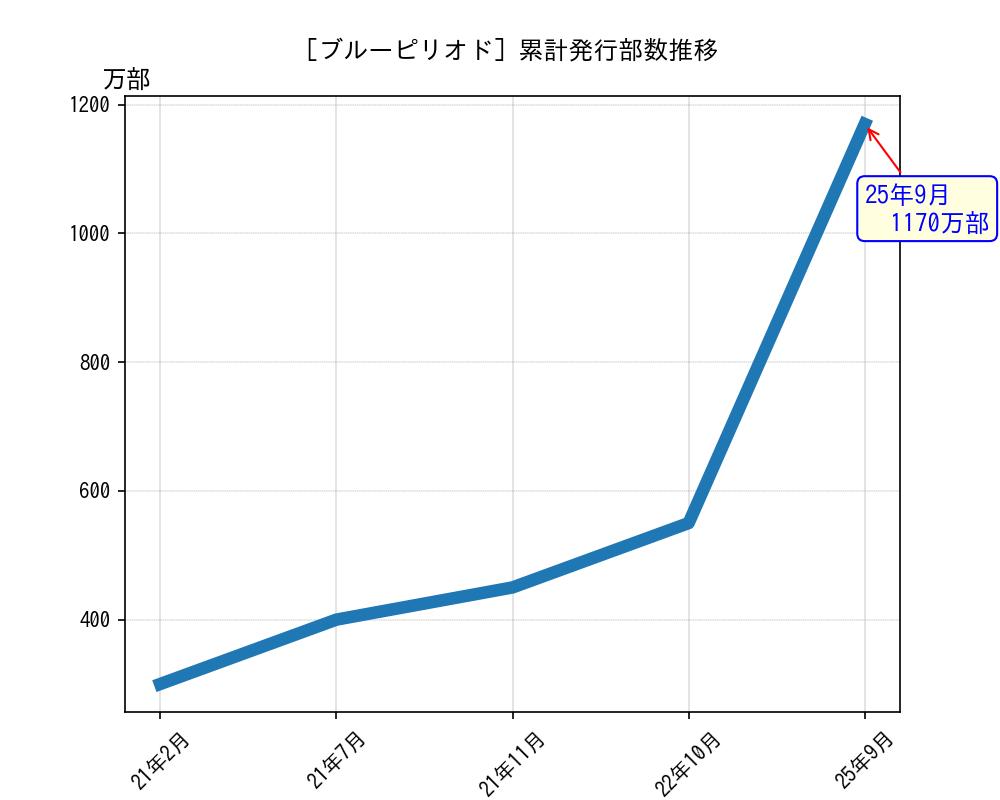ブルーピリオド累計発行部数推移グラフ