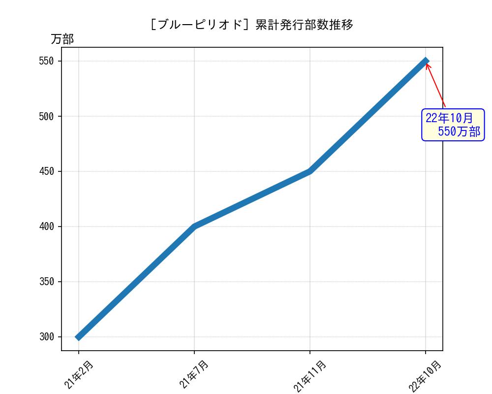 ブルーピリオド累計発行部数推移グラフ