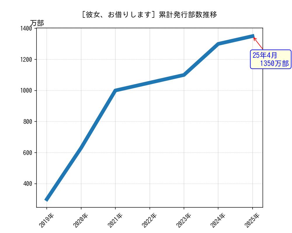 彼女、お借りします累計発行部数推移グラフ