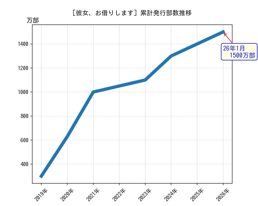 彼女、お借りします累計発行部数推移グラフ