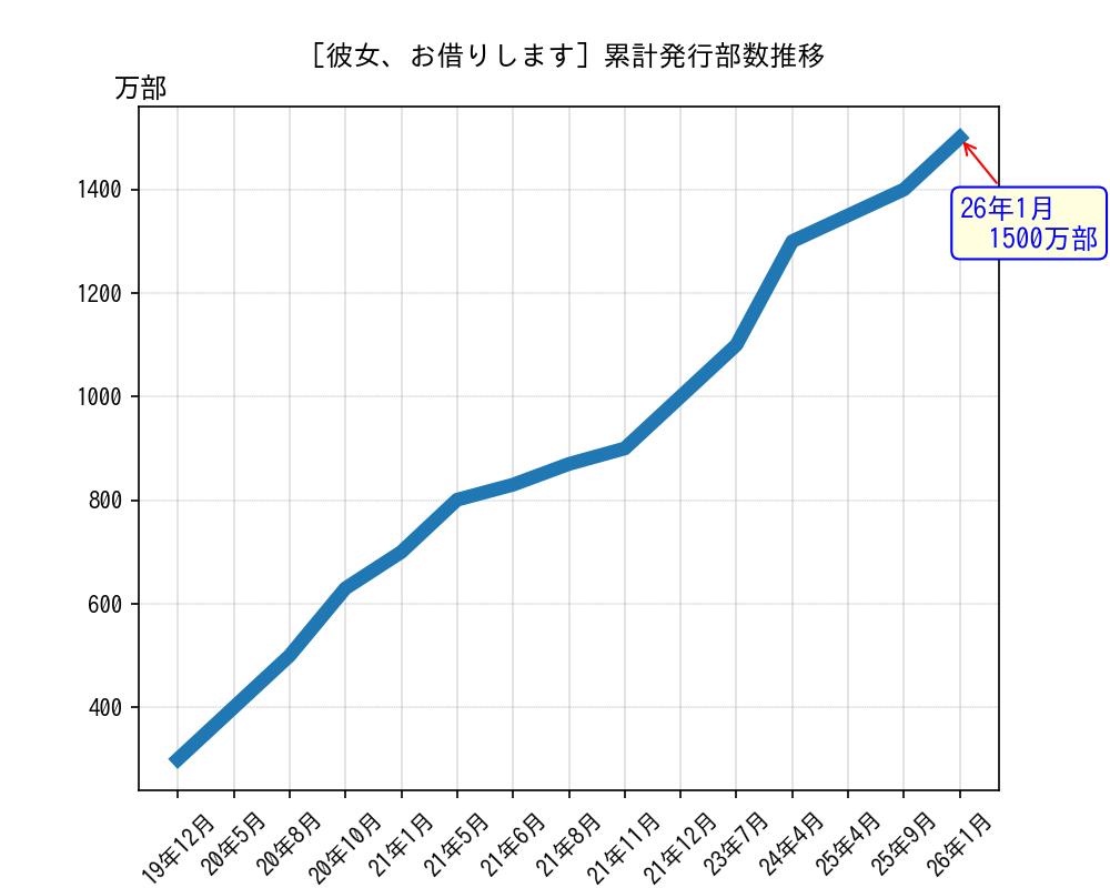 彼女、お借りします累計発行部数推移グラフ