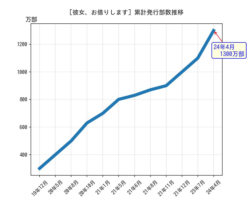 彼女、お借りします累計発行部数推移グラフ