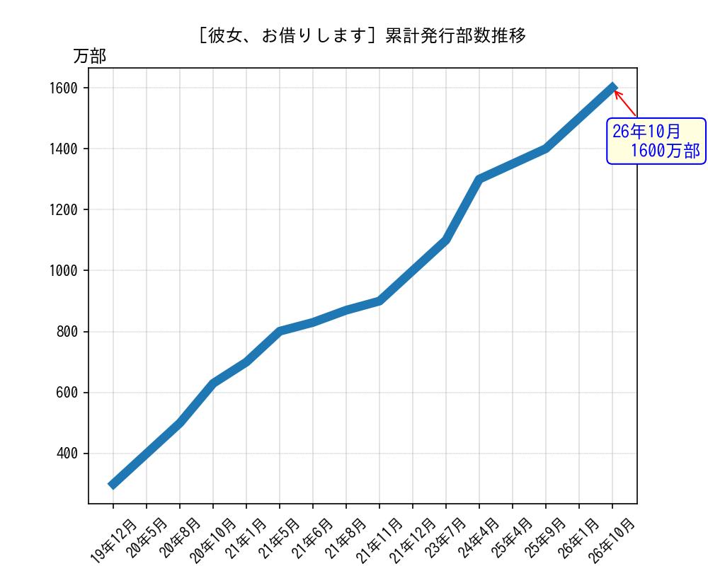 彼女、お借りします累計発行部数推移グラフ