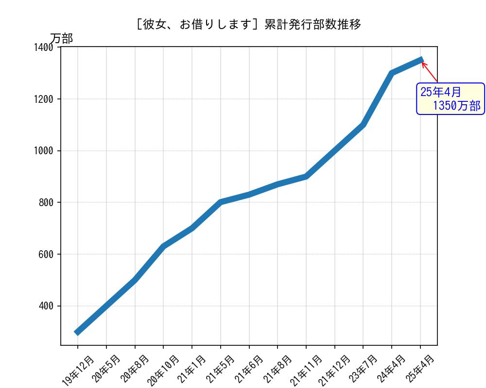 彼女、お借りします累計発行部数推移グラフ