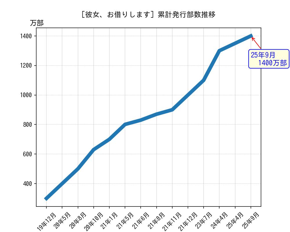 彼女、お借りします累計発行部数推移グラフ