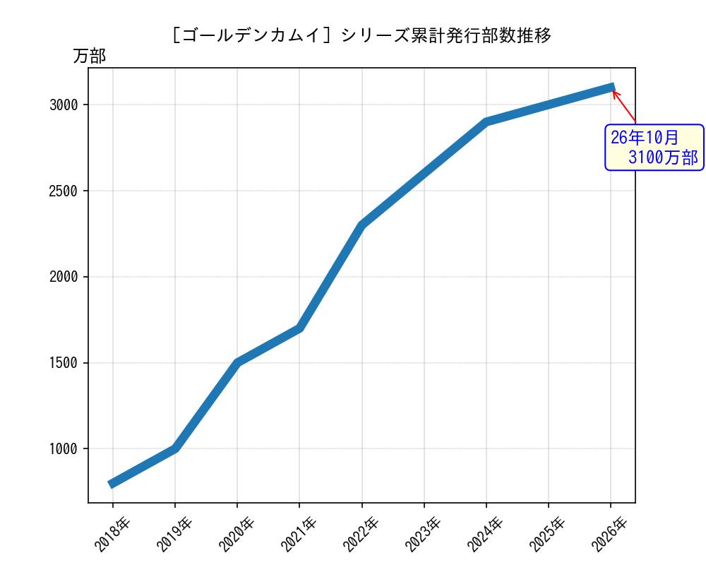 ゴールデンカムイシリーズ累計発行部数推移グラフ