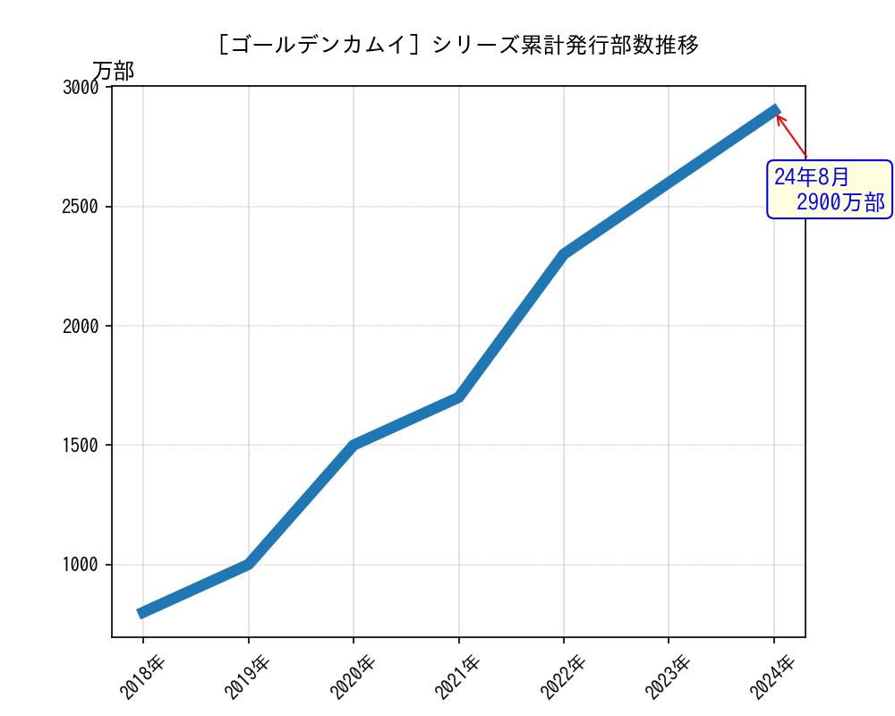 ゴールデンカムイシリーズ累計発行部数推移グラフ