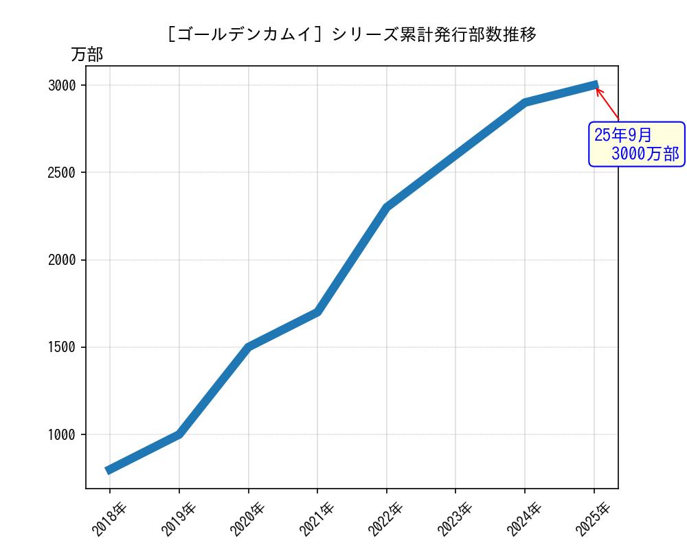 ゴールデンカムイシリーズ累計発行部数推移グラフ