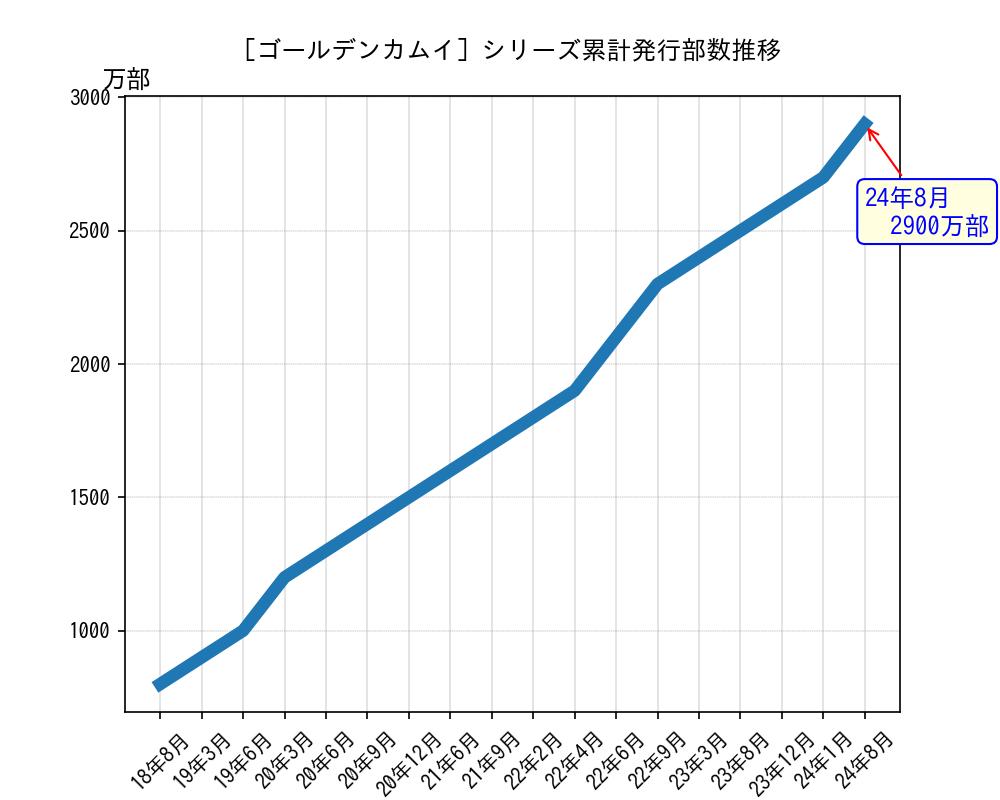 ゴールデンカムイシリーズ累計発行部数推移グラフ