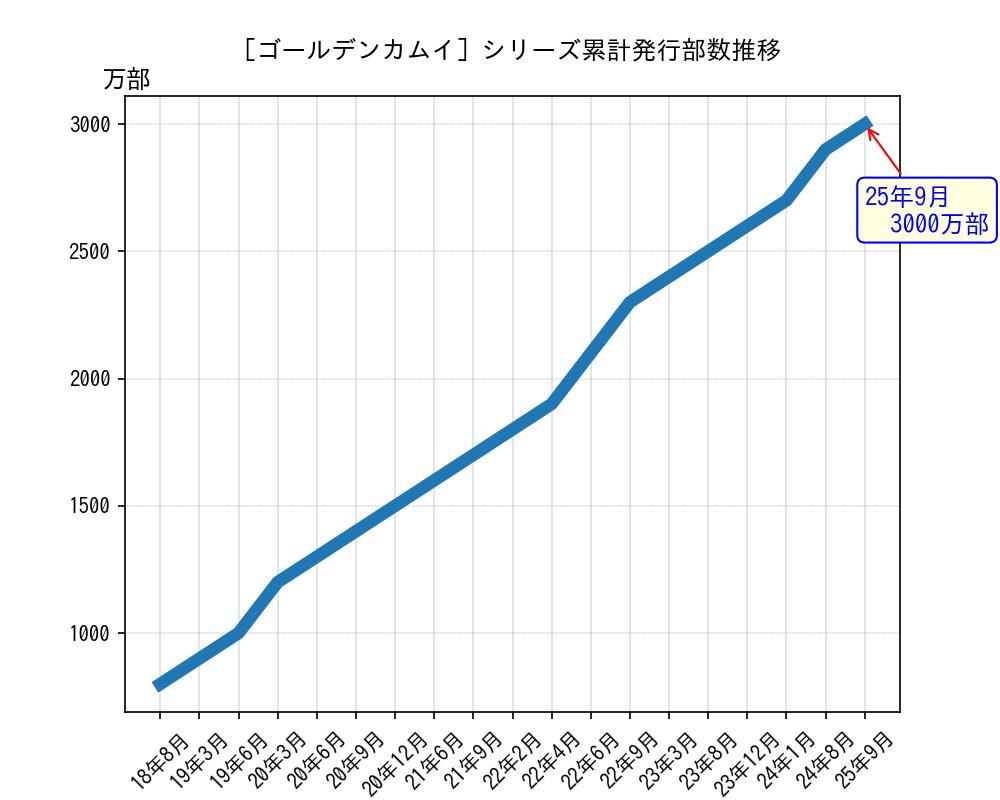 ゴールデンカムイシリーズ累計発行部数推移グラフ