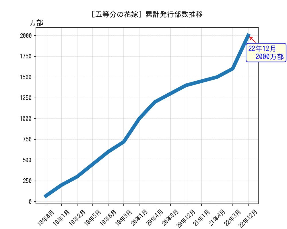 五等分の花嫁累計発行部数推移グラフ