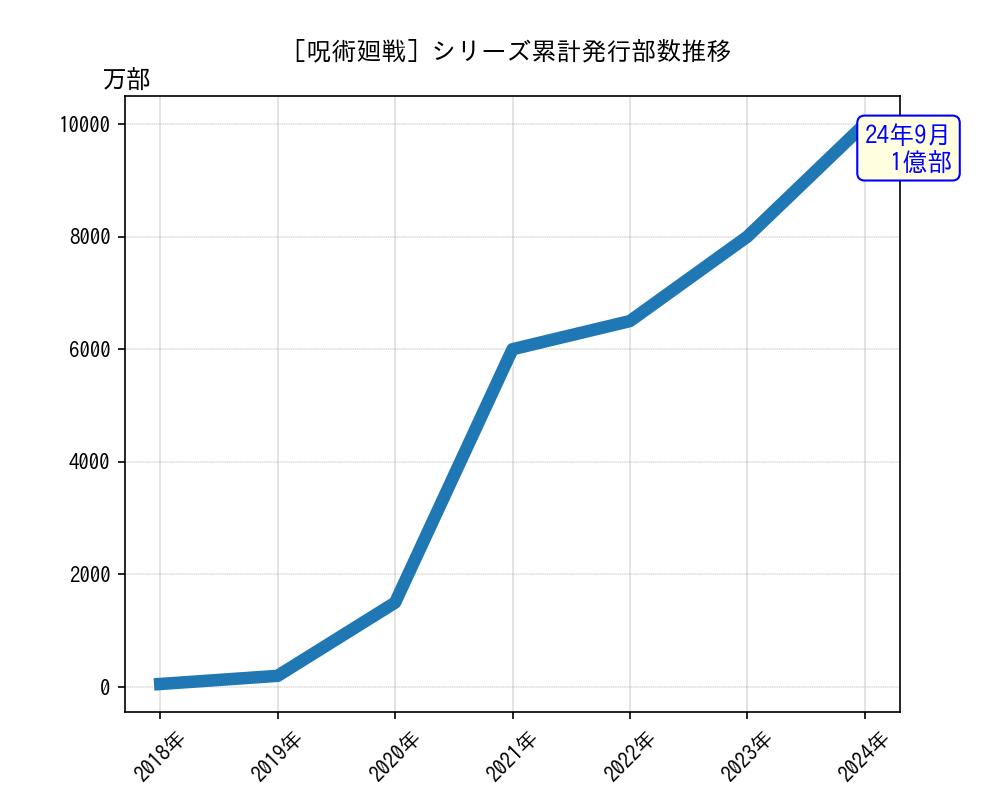 呪術廻戦シリーズ累計発行部数推移グラフ