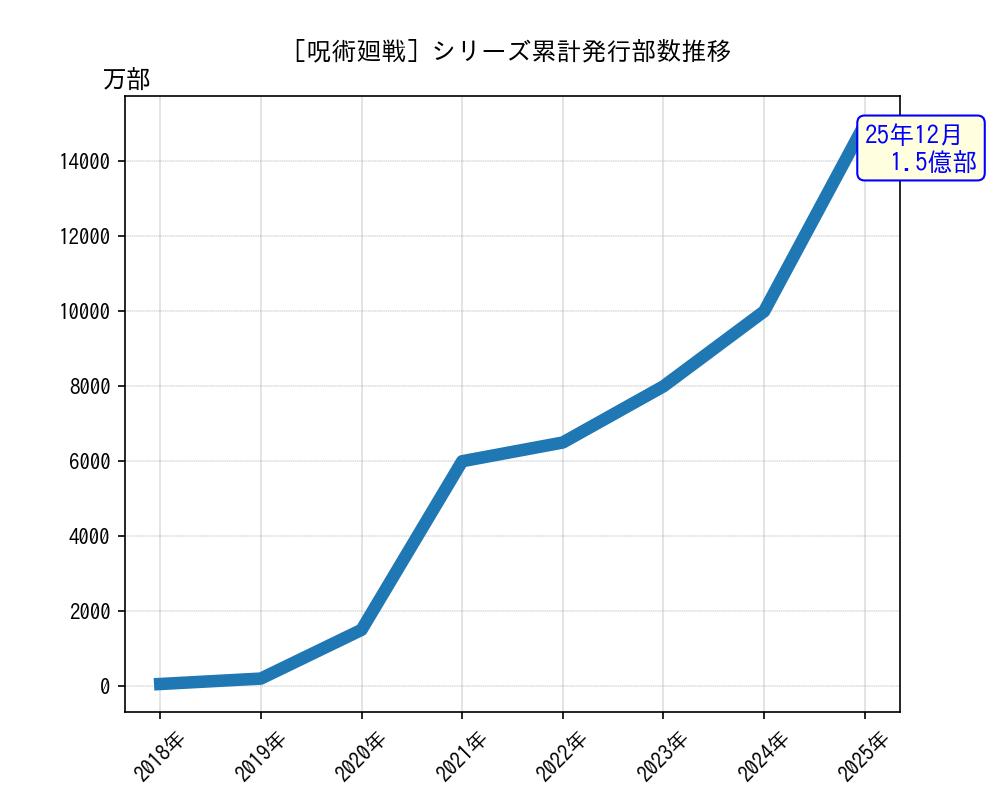 呪術廻戦シリーズ累計発行部数推移グラフ