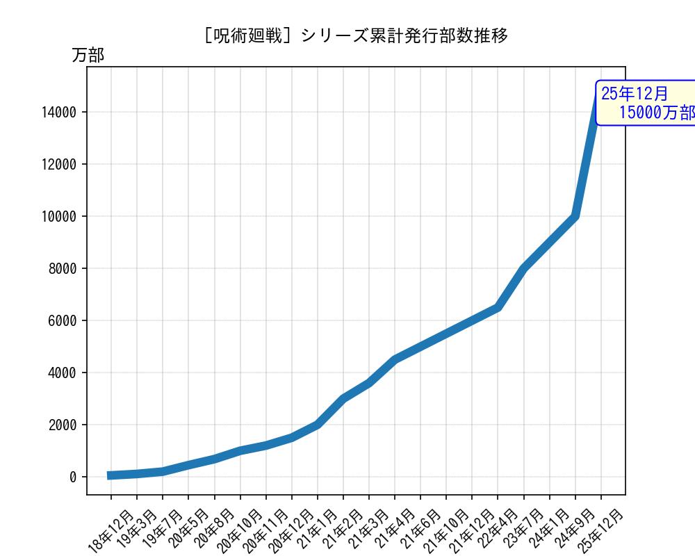 呪術廻戦シリーズ累計発行部数推移グラフ