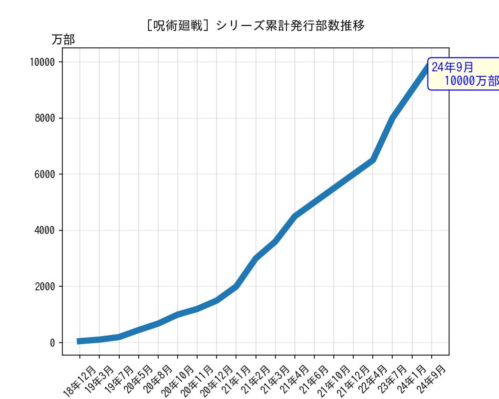 呪術廻戦シリーズ累計発行部数推移グラフ