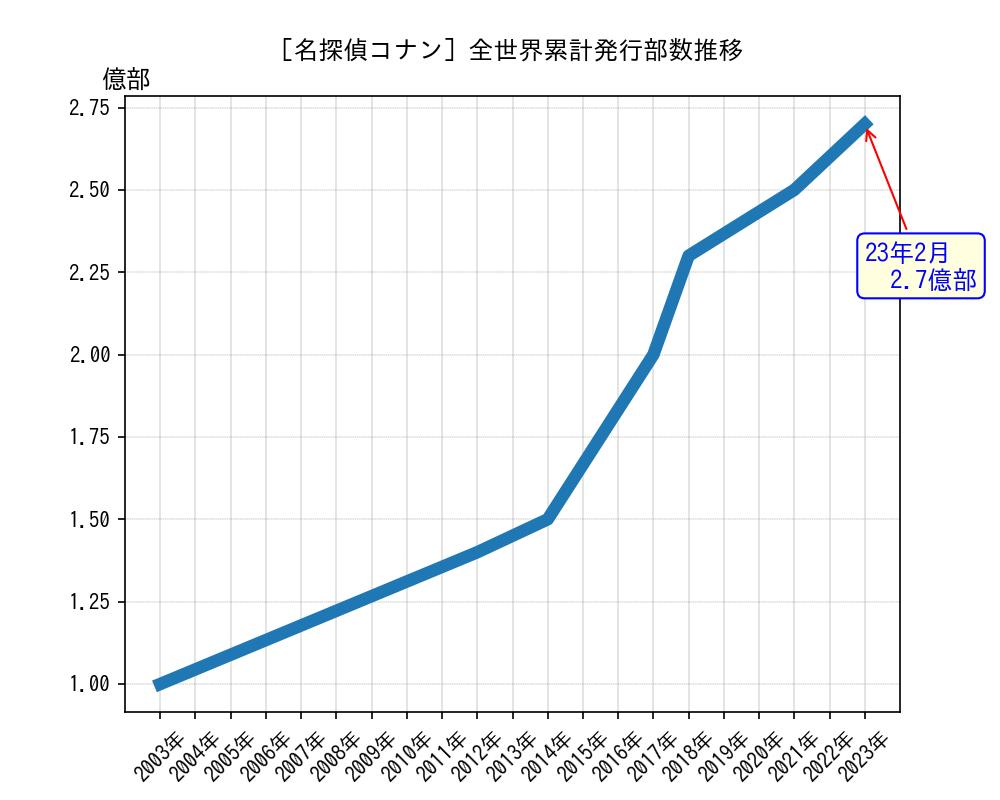 名探偵コナン全世界累計発行部数推移グラフ