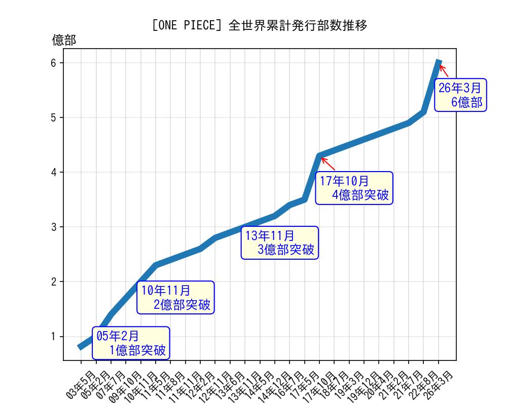 ONE PIECE全世界累計発行部数推移グラフ