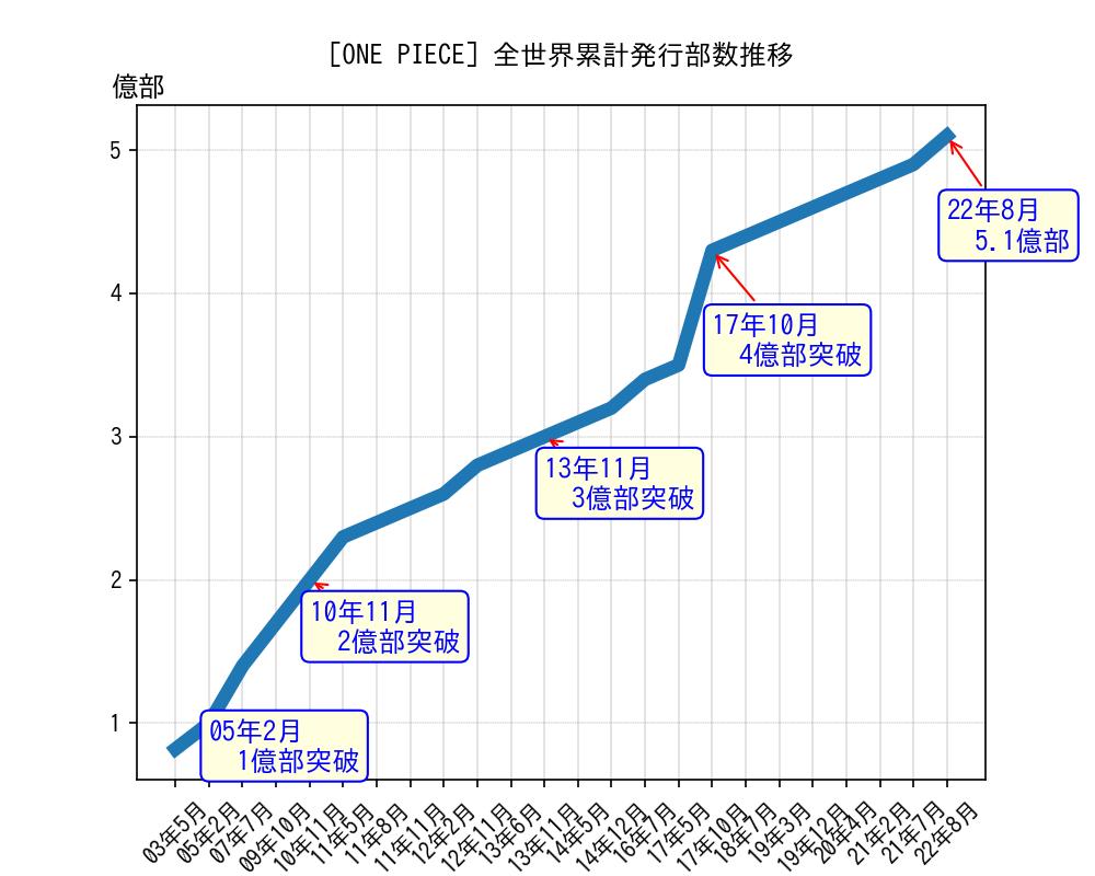 ONE PIECE全世界累計発行部数推移グラフ