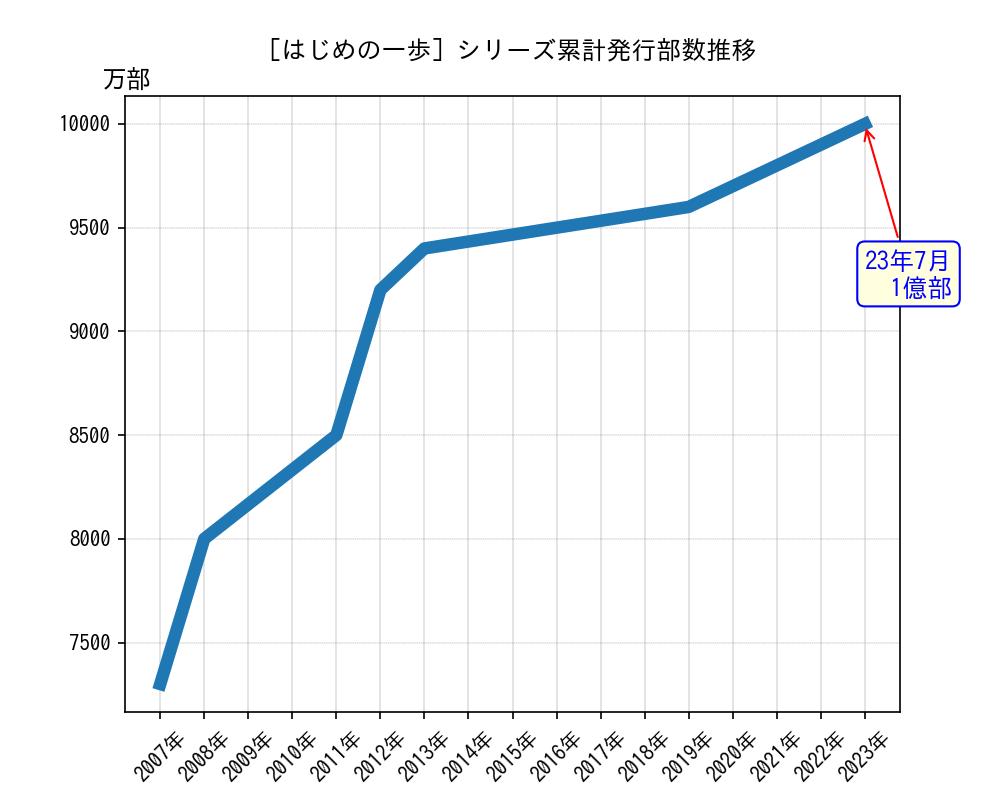 はじめの一歩シリーズ累計発行部数推移グラフ