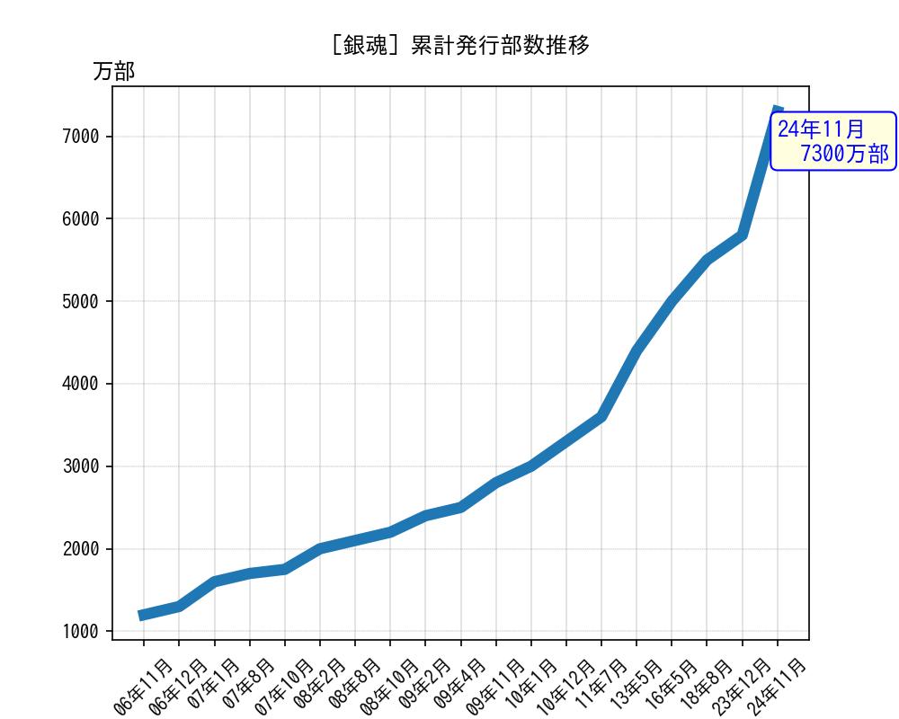 銀魂累計発行部数推移グラフ