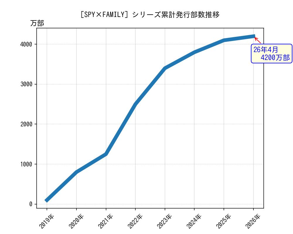 SPY×FAMILYシリーズ累計発行部数推移グラフ