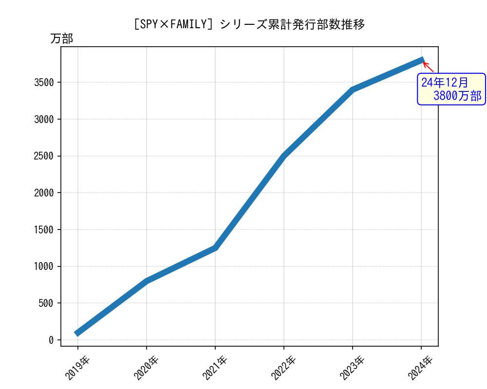 SPY×FAMILYシリーズ累計発行部数推移グラフ