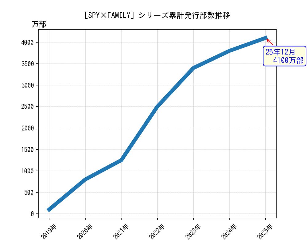 SPY×FAMILYシリーズ累計発行部数推移グラフ