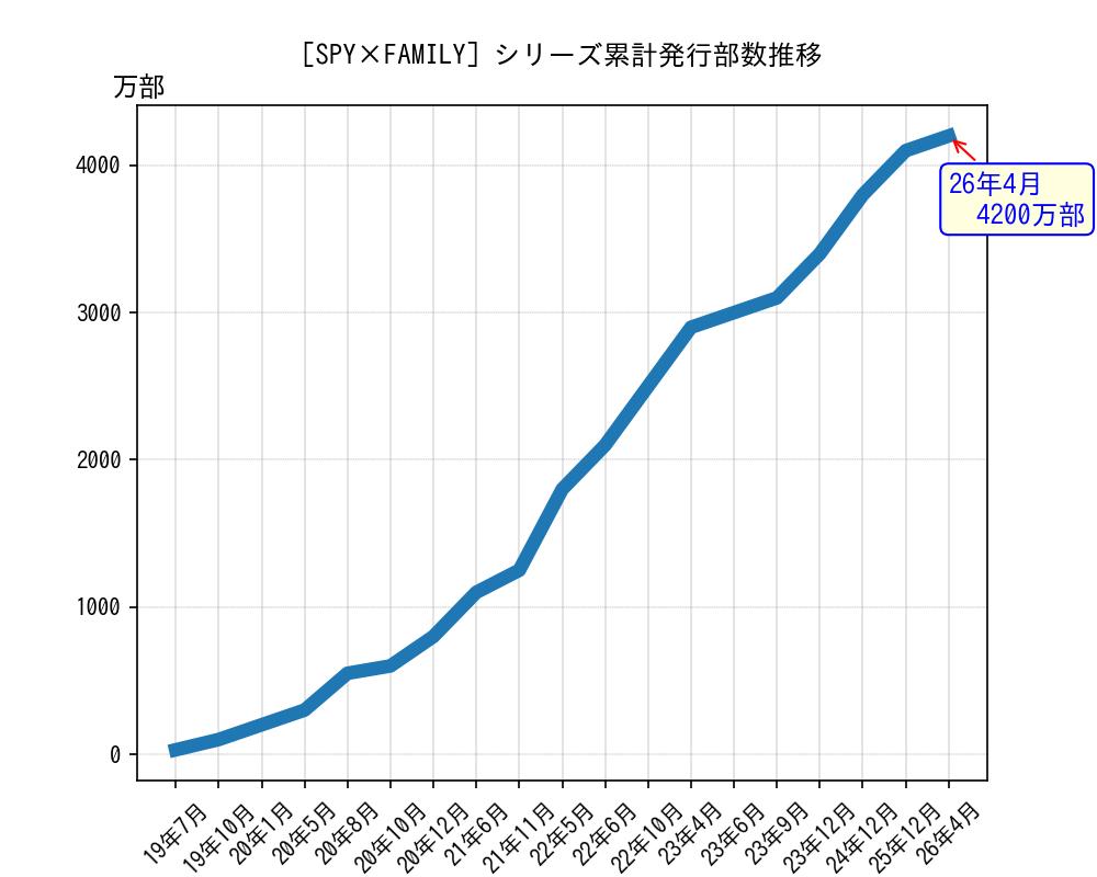 SPY×FAMILYシリーズ累計発行部数推移グラフ
