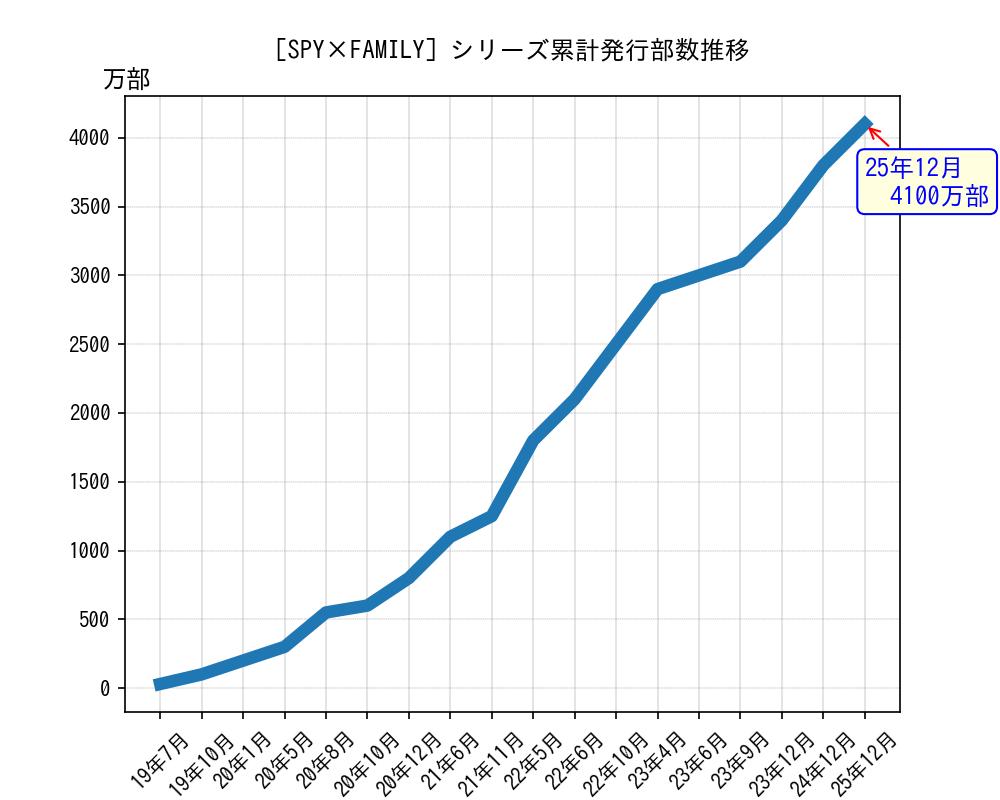 SPY×FAMILYシリーズ累計発行部数推移グラフ